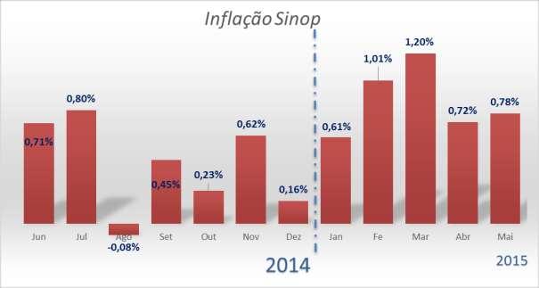 GRUPOS IPC COMENTÁRIO INDICADORES CDL SINOP/ UNEMAT IPC Janeiro Fevereiro Março Abril Maio Junho Alimentação e bebidas 0,42% 0,31% 0,32% 0,70% 0,57% 0,19% Transportes 0,00% 0,00% 0,00% 0,47% 0,02%