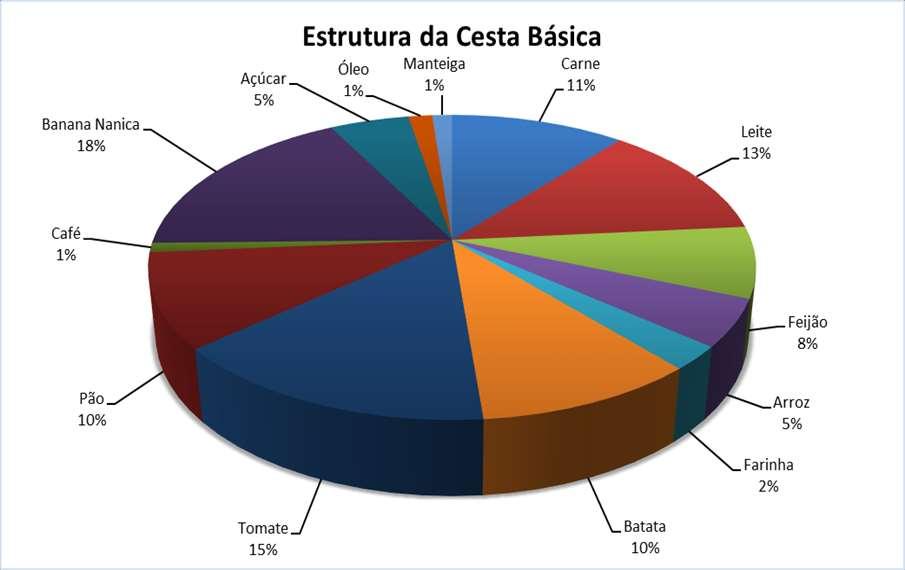 CESTA BÁSICA EM SINOP COMPOSIÇÃO DA CESTA BÁSICA A cesta básica é definida por lei e o Departamento Intersindical de Estatística e Estudos Socioeconômicos (Dieese) acompanha a evolução de seu custo