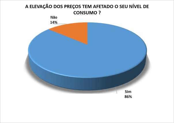 PESQUISA COMPLEMENTAR (POPULAÇÂO) IMPACTO DA ELEVAÇÃO DE PREÇOS O levantamento de informações ocorreu durante os dias 02 e 14 do mês de junho/2015 referente ao impacto da constante elevação dos