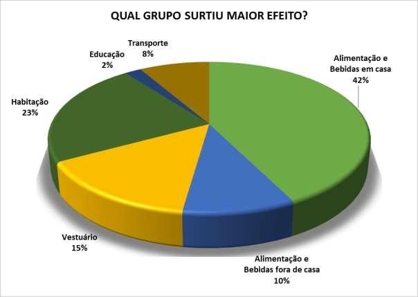 Dentre os que são afetados pela elevação de preços, 42% dizem que o grupo de itens o que surtiu maior efeito foi o de alimentação e bebidas realizada em casa, seguido de 23% que disseram que o grupo