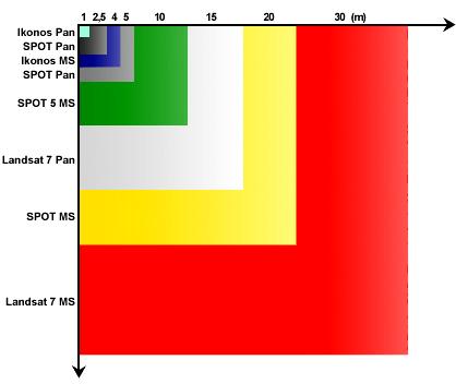 SPOT5 MS Landsat 7 Pan Resolução Espacial 0.