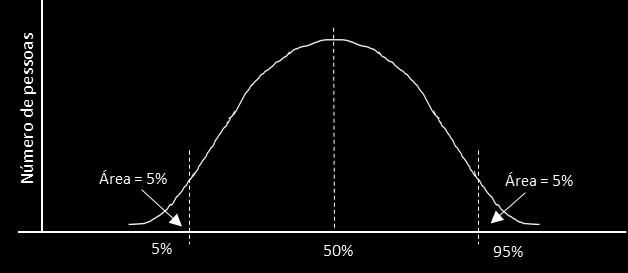 27 Figura 6 - Distribuição normal ou de Gauss Segundo Iida (2005).