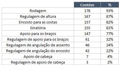 45 Tabela 7 - Atributos das cadeiras dos trabalhadores Ao analisara Tabela 6 é possível constatar que mais de 77% das cadeiras contemplam poio de braço, são giratórias, encosto para as costas,