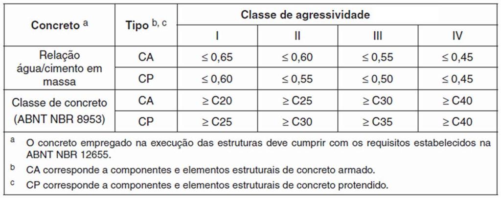 DURABILIDADE 10 Figura 3: Correspondência entre a classe de