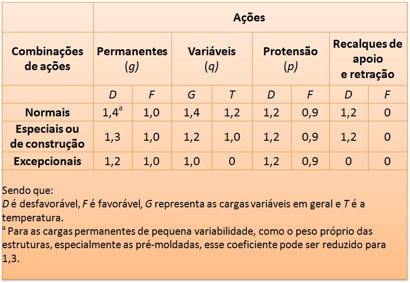 COMBINAÇÕES DAS AÇÕES Figura 7: Coeficiente γ