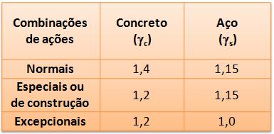 RESISTÊNCIA Para o caso de estados limites últimos (ELU) os coeficientes de ponderação das resistências são tabelados.