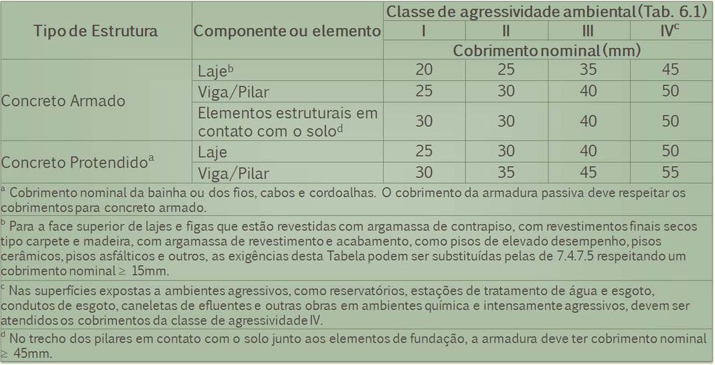 DURABILIDADE 9 Figura 2: Correspondência entre a classe de agressividade