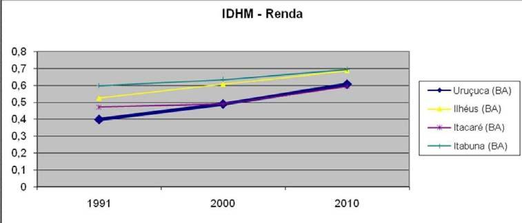 Segunda-feira 56 - Ano - Nº 1087 Uruçuca A outra variável que compõe o IDHM é a Renda, que foi igualmente incrementada no período, onde se verifica uma evolução similar no padrão, como visualizado a