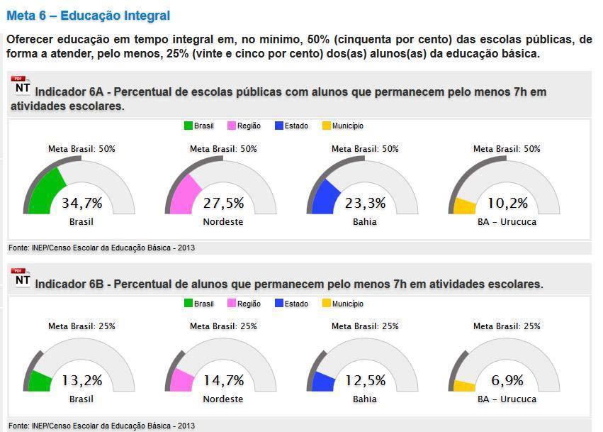 Segunda-feira 82 - Ano - Nº 1087 Uruçuca EDUCAÇÃO EM TEMPO INTEGRAL Segundo com os dados do IBGE (2010), o conforme o quadro abaixo apresenta a necessidade de uma política de expansão no âmbito