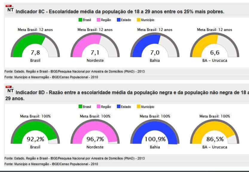 Segunda-feira 94 - Ano - Nº 1087 Uruçuca da Bahia que está 8,9% e do Nordeste com percentual de 9,0%.