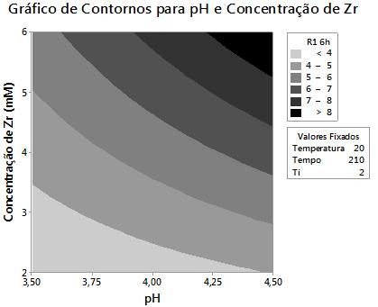 (a) (b) Figura 26. Gráfico de contornos para os fatores concentração de Zr e ph, com tempo fixado em 90 s (a) e em 210 s (b). Demais valores fixados: temperatura = 20 C e concentração de Ti = 2mM.