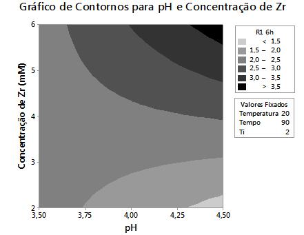 Na Figura 27 (a) temos o tempo e o ph fixados em seus níveis baixos. Observa-se que há um máximo local para a concentração máxima de Ti e mínima de Zr.