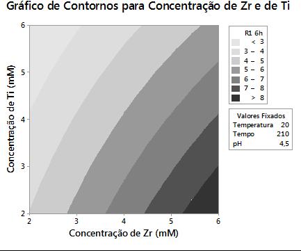 precisem ser rigidamente controladas. De forma geral, um revestimento com boa qualidade pode ser obtido mantendo a concentração de Ti baixa, a concentração de Zr entre 4 e 6mM com ph entre 4,0 e 4,5.