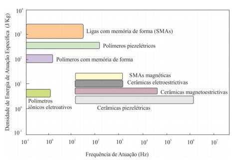 18 Figura 7: Diagrama comparando a faixa de frequência para atuação de cada material (Curso de Materiais Inteligentes CEFET/RJ, 20