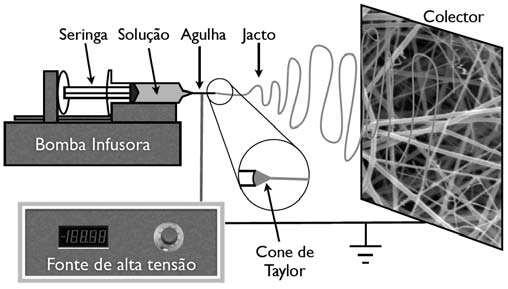 cuja finalidade é controlar o fluxo da solução no sistema e uma placa coletora para recolher os fios (ALUIGI et al., 2008). Figura 2.5. Representação esquemática da técnica de eletrofiação.