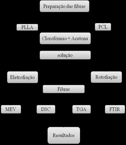 Figura 3.1: Fluxograma com as etapas do procedimento experimental. 3.2. Materiais Os polímeros estudados neste trabalho foram o poli (L- ácido láctico) (PLLA) de massa molar (Mw=177.