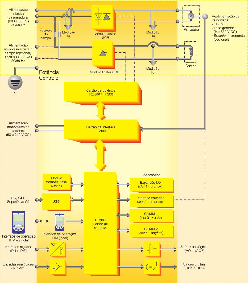 Blocodiagrama