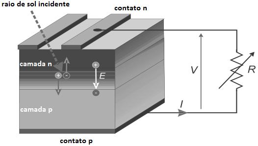 Figura 2 Princípio da conversão fotovoltaica numa junção p-n Fonte: Adaptado de KRAUTER, 2006, p. 22. 2.1 Características de uma célula fotovoltaica A característica de uma célula solar sem qualquer irradiância (característica escura) é idêntica à de um diodo.