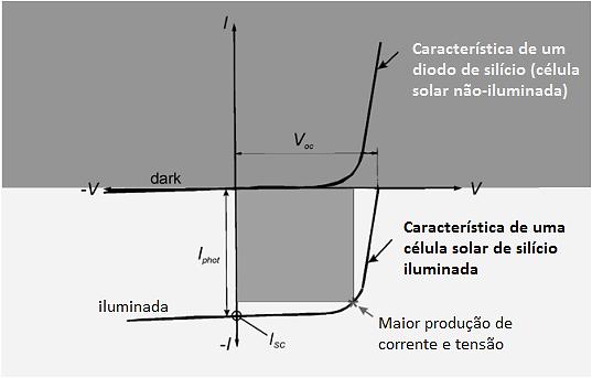 Figura 3 Característica de uma célula fotovoltaica Fonte: Adaptado de KRAUTER, 2006, p. 23. A corrente de curto-circuito Isc é uma das principais características de uma célula solar (KRAUTER, 2006).