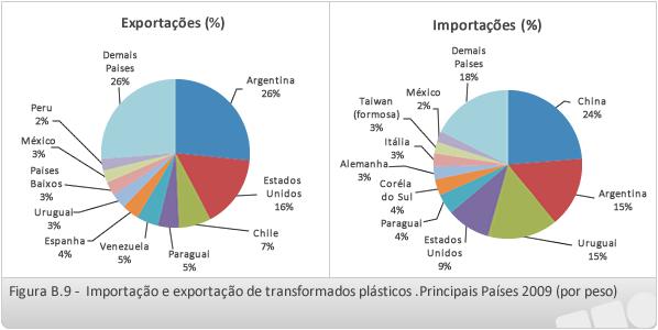 9, os aspectos do comércio exterior, conforme segue: Exportações brasileiras: 26% para a Argentina e 16% para os Estados Unidos e Importações brasileiras: 24% da China, 15% da Argentina e 15% do