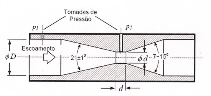 07/04/06 Um dos métodos mais utilizados. O elemento primário gera uma pressão diferencial dependente da vazão.