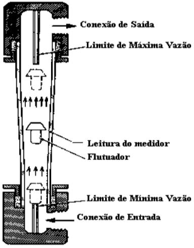 A vazão é determinada a partir da diferença entre as pressões nas aberturas de tomada de impulso. Medidor de vazão por área variável Rotâmetro.