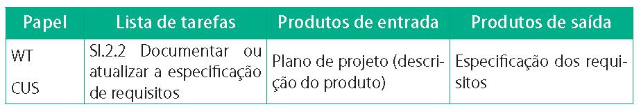 ISO 29110 Cada atividade da ISO/IEC 29110 é descrita utilizando uma tabela de quatro colunas: papéis envolvidos em uma atividade específica, tarefas, suas entradas e saídas.