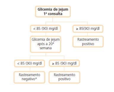Glicemia de jejum A dsagem da glicemia de jejum é primeir teste para avaliaçã d estad glicêmic