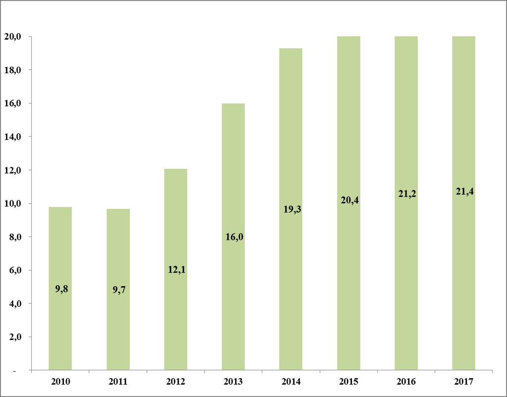 Geração de bioeletricidade sucroenergética para a rede, 2010-2017, Brasil (TWh) Fonte: UNICA (2018), dados básicos da CCEE (2018).