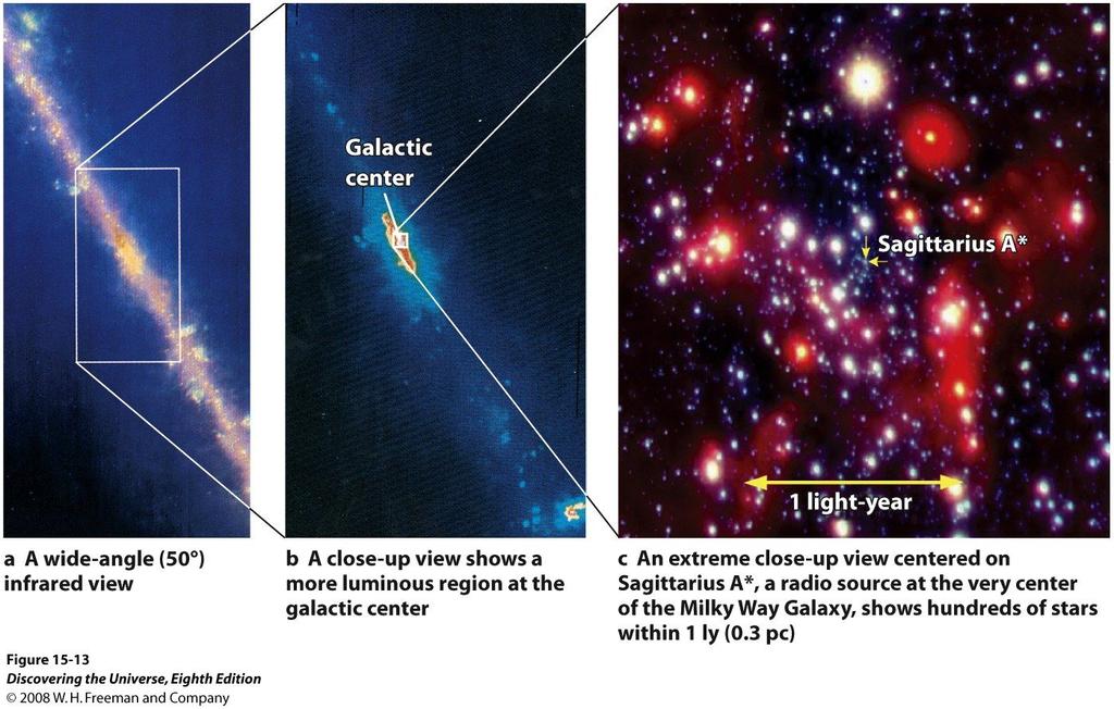 O Centro Galáctico - No inicio dos anos 80, medidas de velocidade das estrelas a partir das bandas do CO (2,3 μm) revelaram que as velocidades abaixo de 2 pc não obedecem a distribuição isotermica