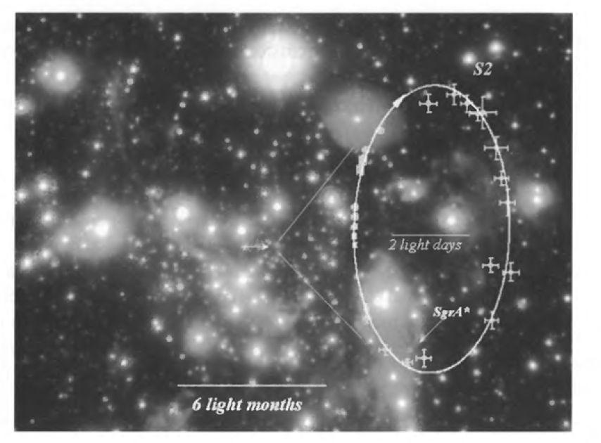 O Centro Galáctico - No início dos anos 80, medidas de velocidade das estrelas a partir das bandas do CO (2,3 μm) revelaram que as velocidades a distâncias menores que 2 pc do centro não obedecem a