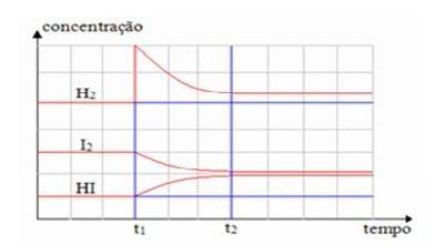 4. Uma das reações utilizadas para a demonstração de deslocamento de equilíbrio, devido à mudança de cor, é a representada pela equação a seguir: 2 CrO 2 4(aq) + 2 H + (aq) --> Cr 2O 2 7(aq) + H 2O