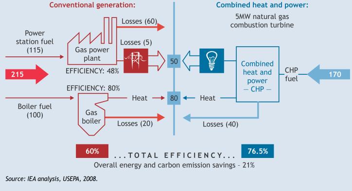 sistemas convencionais x cogeração ou CHP suponha uma demanda de 50 unidades de energia