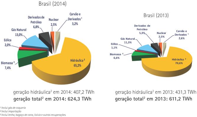 Fonte: Balanço Energético Nacional 2015-