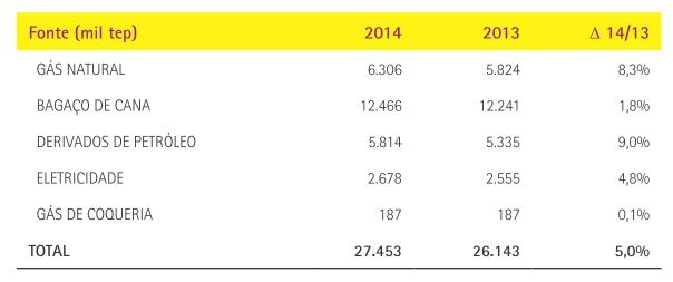 Generalidades: Consumo de energia no setor