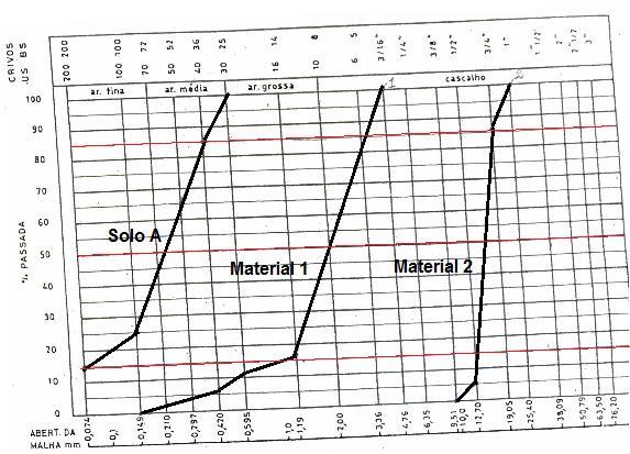 Nota 1: Para valores de d15 inferiores a 0,1 assume-se o valor 0,1 mm. Material d15 d50 d85 Solo A 0,1 0,24 0,420 Material 1 1,00 2,00 3,50 Material 2 13,20 16,00 19,00 Passo 2.