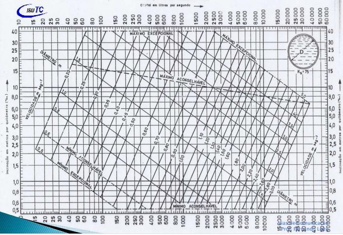 A bacia = (950,70 + 500,00) x 598,59/ 2 = 434187,26 m 2 = 43,42 ha C = 0,3 I = 63 mm/h Q = CIA = 0,3 x 63 x 43,42 = 820,61 m 3 /h = 0,228 m 3 /s = 228 l/s