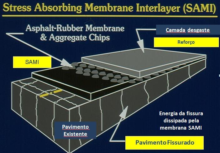 Solução Técnica Adotada Patologias em de Autoestradas Camada constituída por uma elevada quantidade de betume modificado com polímeros ou com borracha reciclada de pneus, materializada com um