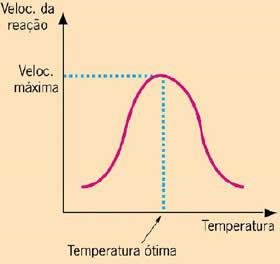 Temperatura Para cada tipo de enzima existe uma temperatura ótima, na qual a velocidade da reação é máxima, permitindo o maior
