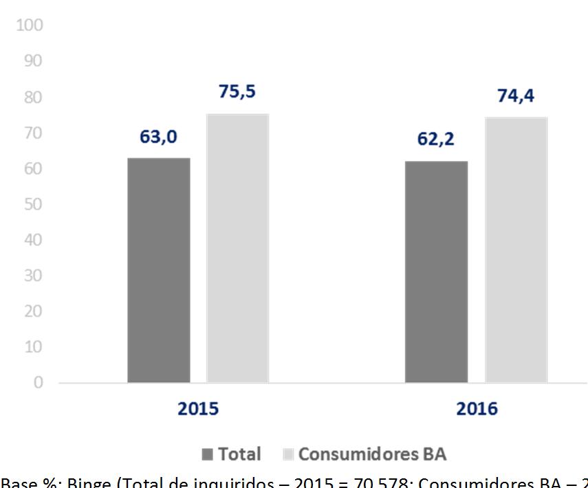 Embriaguez ligeira Embriaguez severa Base %: Binge (Total de inquiridos 2015 = 70 578; Consumidores BA 2015 = 58 844; Total de inquiridos 2016 = 79 027; Consumidores BA 2016 = 66 123); Embriaguez