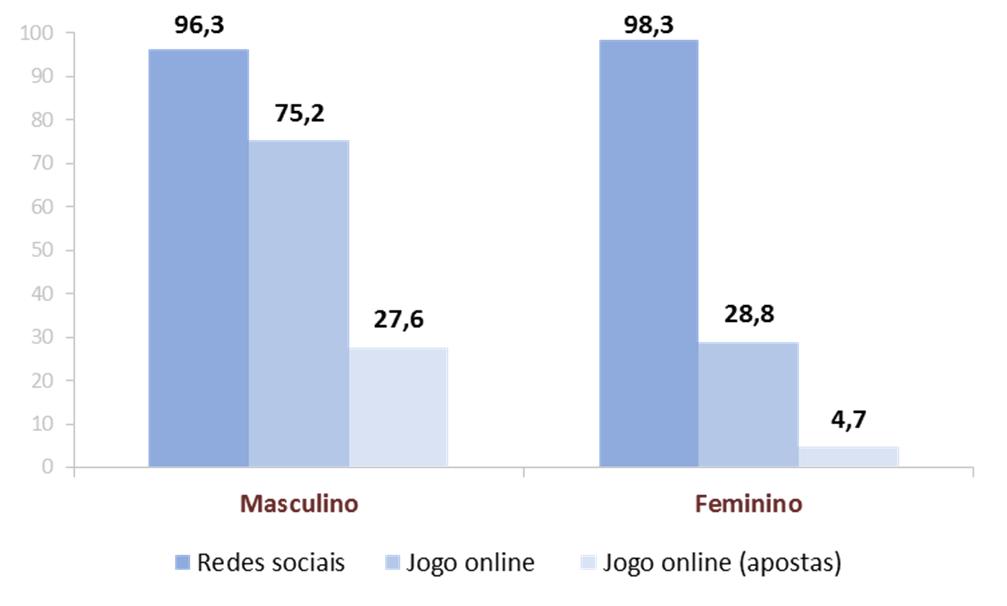 Capítulo IV Utilização da internet Especificidades sociodemográficas Utilização da internet Utilização da internet em função do sexo Tal como em 2015, a utilização da internet para aceder a redes