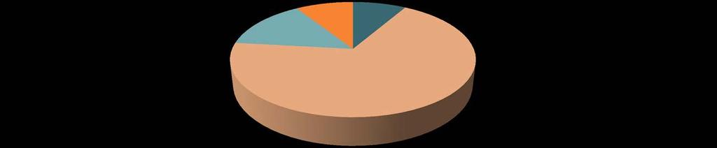 2013 2014 2015 Natureza dos associados 9 % 8,4 % 14,2 % 68,4 % Associações empresariais