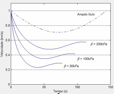 5 a 8) o alcance e altitude sofrem brusca variação. A Figura 8 contém os resultados para um lançamento efetuado ao nível do mar com velocidade inicial V 0 = 1km/s e Φ = 45º. 1º caso: φ = const.