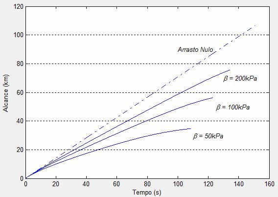 De maneira específica, os resultados das figuras 11, 1 e 13 foram obtidos para as condições de V 0 = 1km/s, Φ = 45º e lançamento a 5km de altitude.