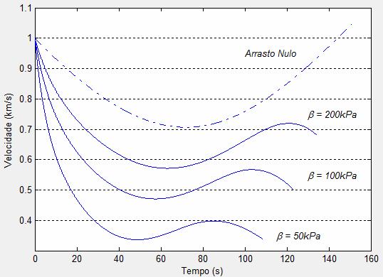 Deste modo quando maior for o β menor será a influencia do arrasto. Além disso, o aumento na altitude da posição de lançamento tende a diminuir também os efeitos do arrasto na trajetória do míssil.