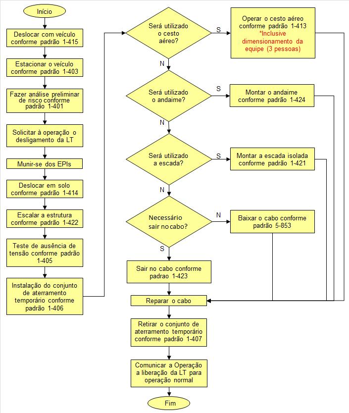 5-800 MANUTENÇÃO EM LINHAS DE DISTRIBUIÇÃO EM ALTA TENSÃO COM LINHA MORTA TAREFA REPARO DE CABO CONDUTOR 5-806 02 de 02 2015 06 pessoas Ver ANEXO 1 Nota: 1- Tempo médio de execução: 1h 2- O tempo