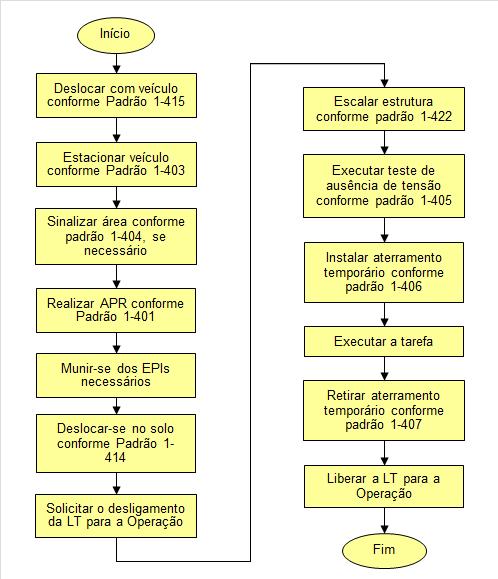 5-800 MANUTENÇÃO EM LINHAS DE DISTRIBUIÇÃO EM ALTA TENSÃO COM LINHA MORTA TAREFA SUBSTITUIÇÃO DE CONDUTORES 5-829 02 de 02 2015 08 pessoas Ver ANEXO 1 Nota: 1- Tempo médio de execução: NA 2- Observar