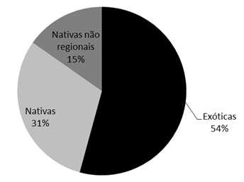 Figura 2 - Expressividade das famílias botânicas obtidas a partir do inventário das espécies dos canais 2, 3, 5 e 7. Autoria: própria.