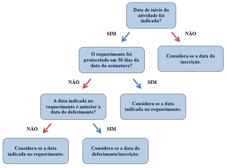 Segue quadro ilustrativo: 1.3.11 INSCRIÇÃO NO CNPJ Não preencher. 1.3.12 TRANSFERÊNCIA DE SEDE OU DE FILIAL DE OUTRA UF Não preencher. 1.3.13 DATA DA ASSINATURA Indicar dia, mês e ano em que o Requerimento foi assinado.