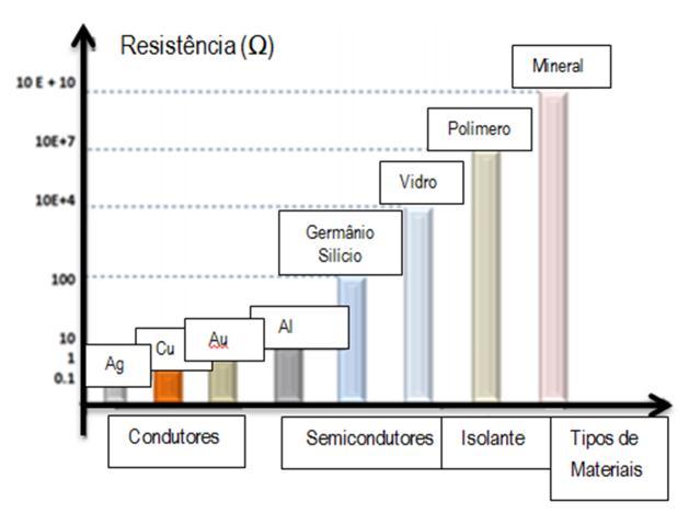 A manifestação desta eletricidade pode ser verificada pela medida da condutividade elétrica que difere de um material para outro.